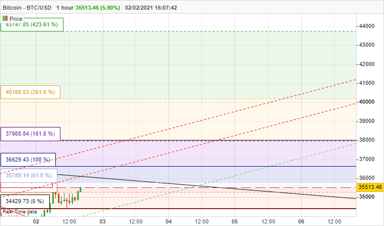 BITCOIN - BTC/USD - 1 Std.