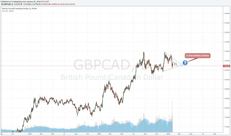 GBP/CAD - Daily