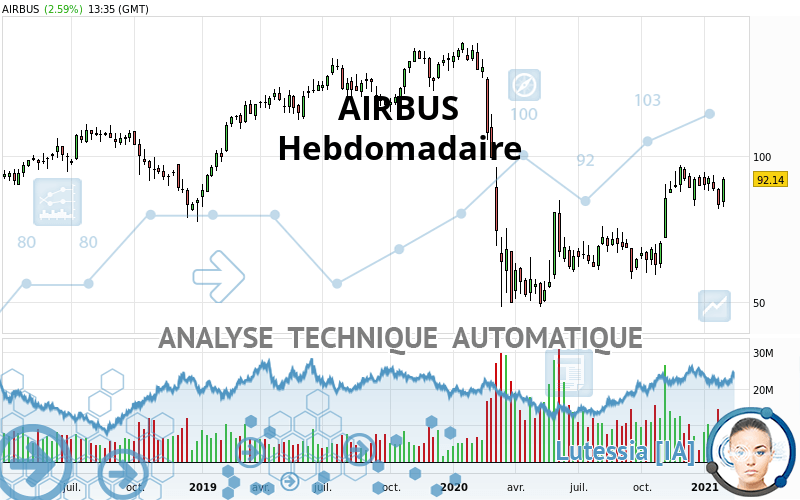 AIRBUS - Hebdomadaire