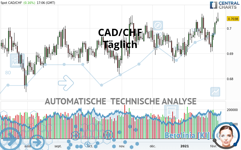 CAD/CHF - Täglich
