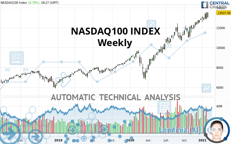 NASDAQ100 INDEX - Weekly