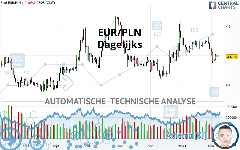 EUR/PLN - Täglich