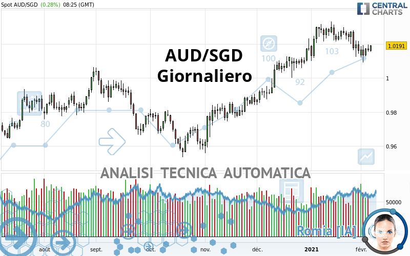 AUD/SGD - Dagelijks