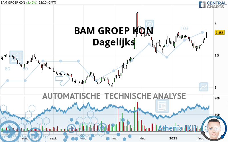 BAM GROEP KON - Dagelijks