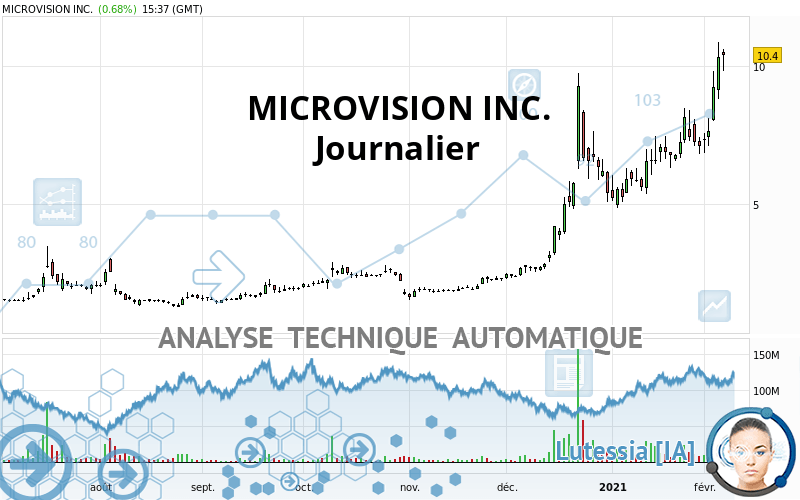 MICROVISION INC. - Journalier