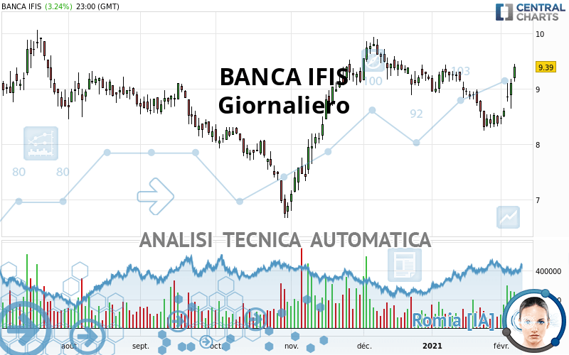 BANCA IFIS - Daily