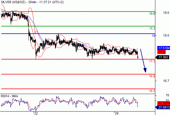 SILVER - USD - 30 min.