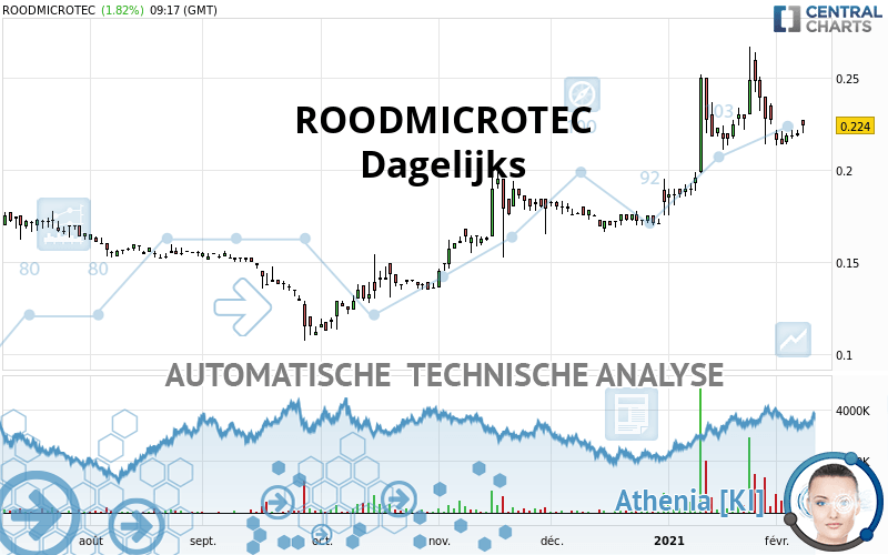 ROODMICROTEC - Daily