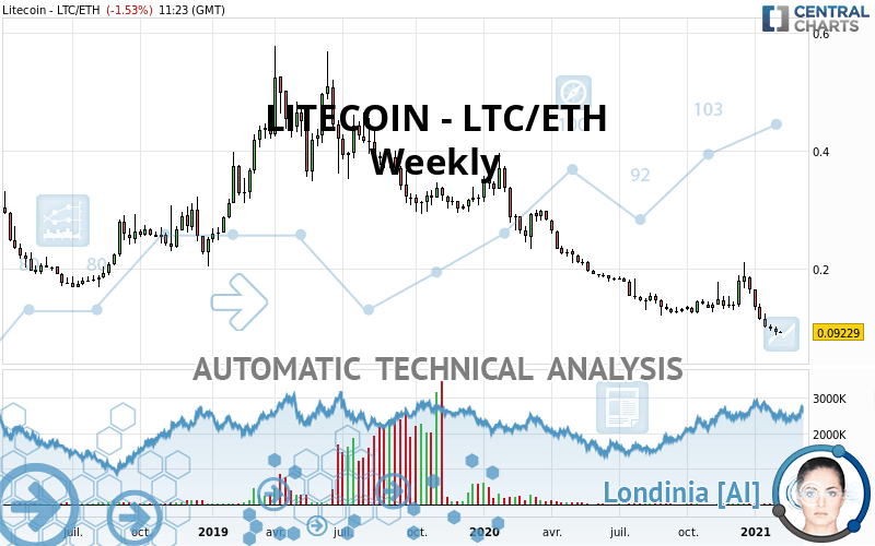 LITECOIN - LTC/ETH - Settimanale