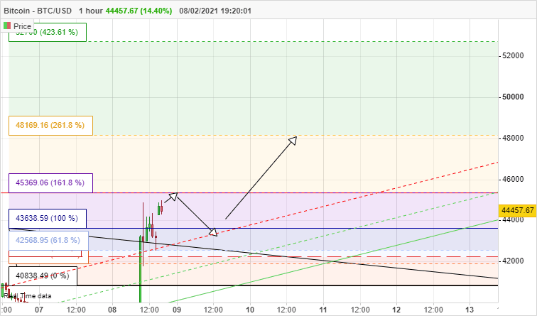 BITCOIN - BTC/USD - 1 Std.