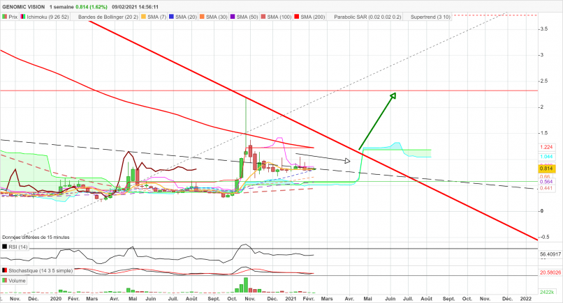 GENOMIC VISION - Weekly