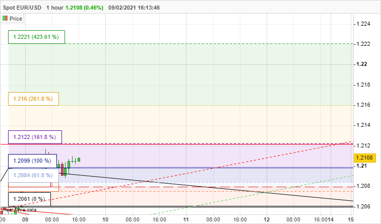 EUR/USD - 1H