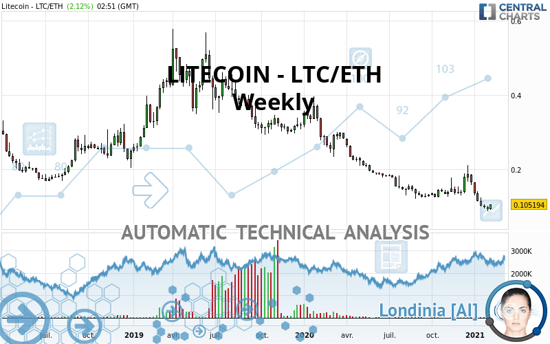 LITECOIN - LTC/ETH - Weekly