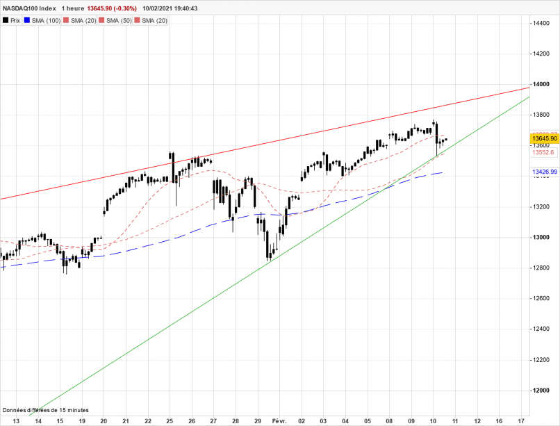 NASDAQ100 INDEX - 1 Std.