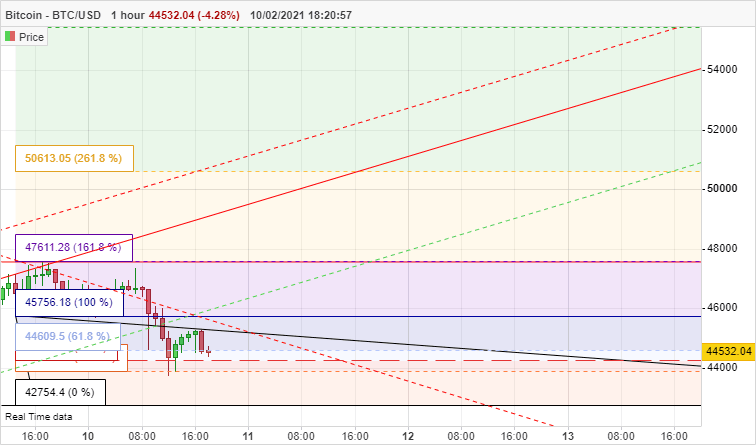 BITCOIN - BTC/USD - 1 Std.