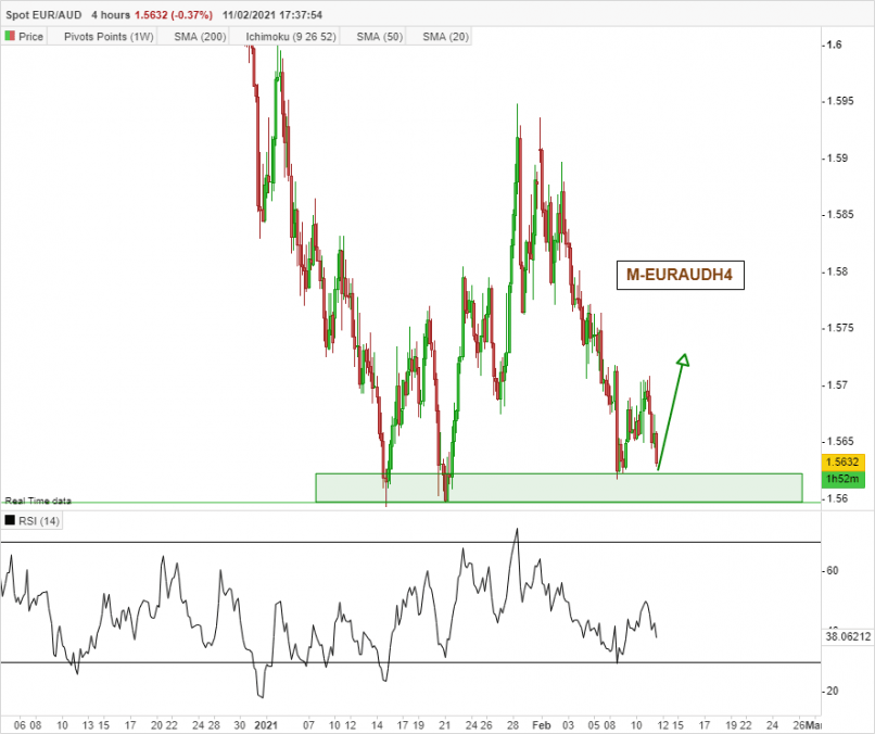 EUR/AUD - 4H