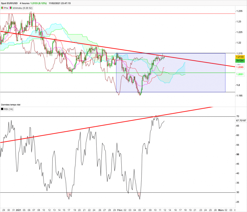 EUR/USD - 4 uur