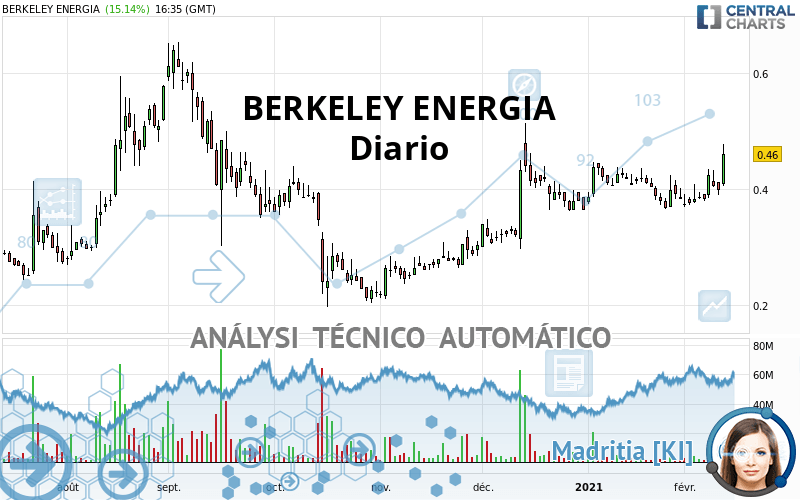 BERKELEY ENERGIA - Diario