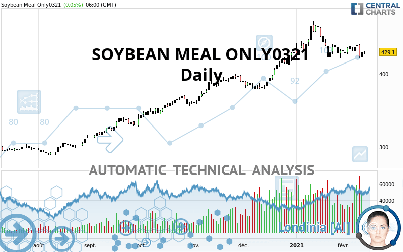 SOYBEAN MEAL ONLY0321 - Daily