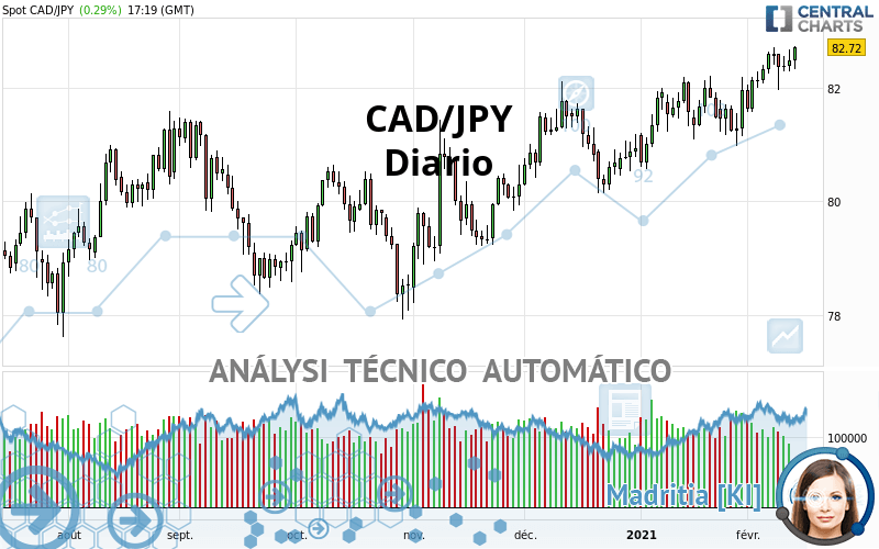 CAD/JPY - Diario