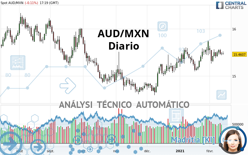 AUD/MXN - Diario