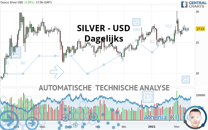 SILVER - USD - Daily