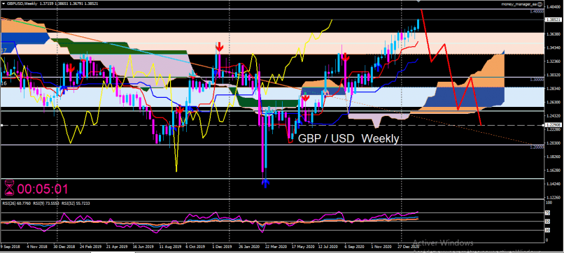 GBP/USD - Hebdomadaire