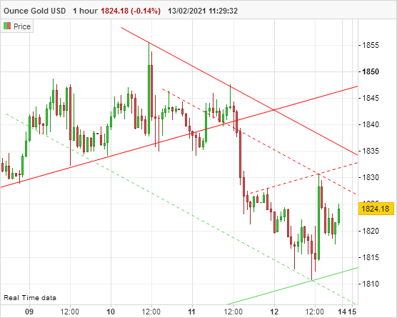 GOLD - USD - 1H