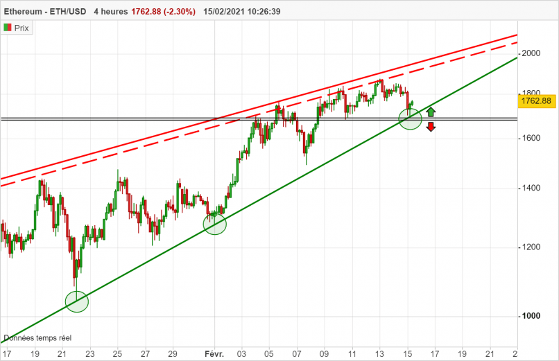 ETHEREUM - ETH/USD - 4 uur