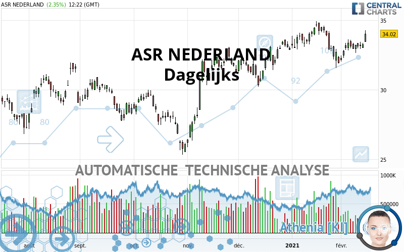 ASR NEDERLAND - Dagelijks