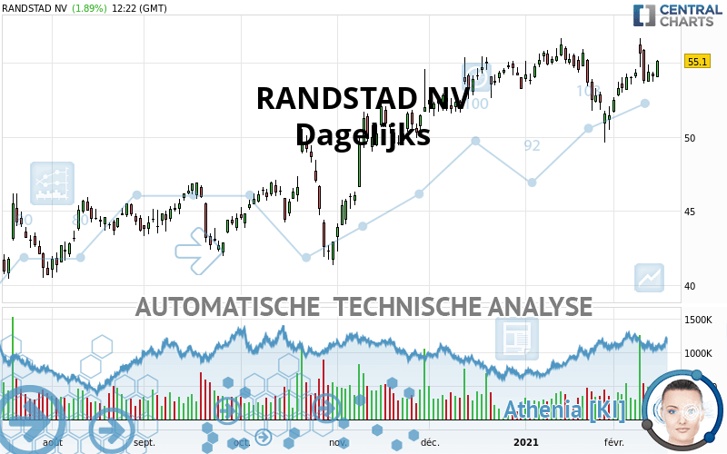 RANDSTAD NV - Dagelijks