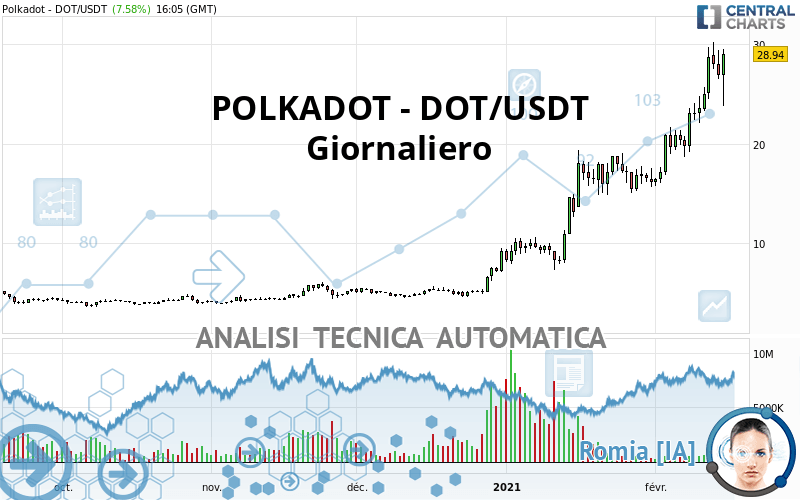 POLKADOT - DOT/USDT - Giornaliero
