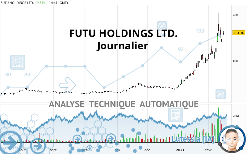 FUTU HOLDINGS LTD. - Journalier