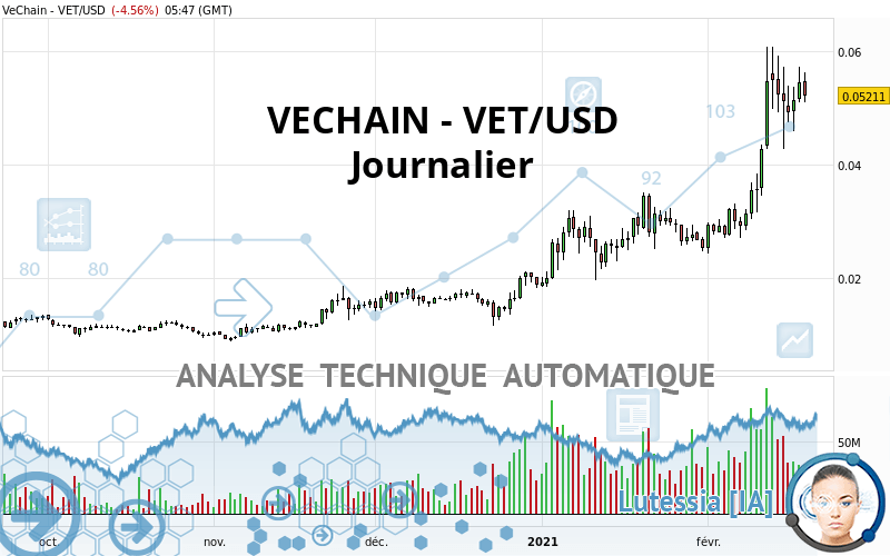 VECHAIN - VET/USD - Diario