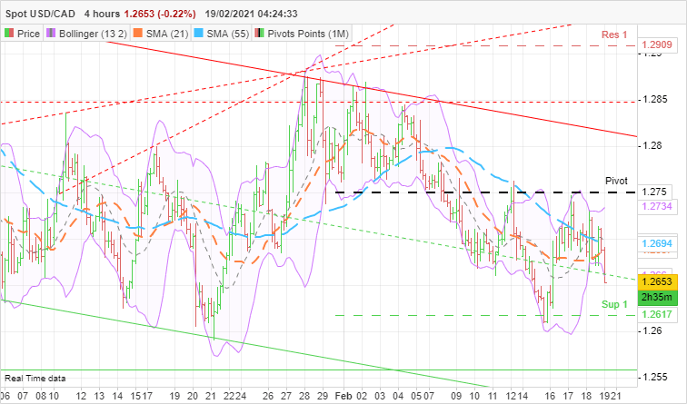 USD/CAD - 4H