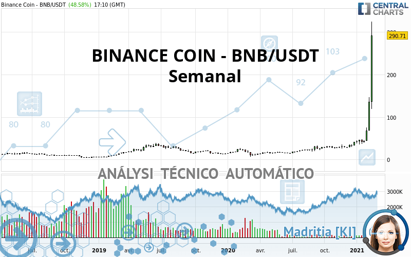 BINANCE COIN - BNB/USDT - Hebdomadaire