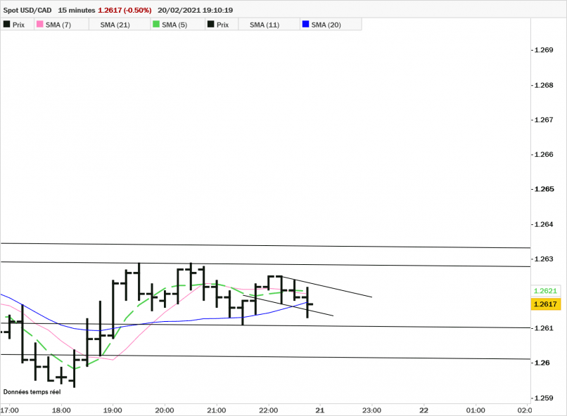 USD/CAD - 15 min.