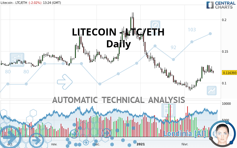 LITECOIN - LTC/ETH - Daily