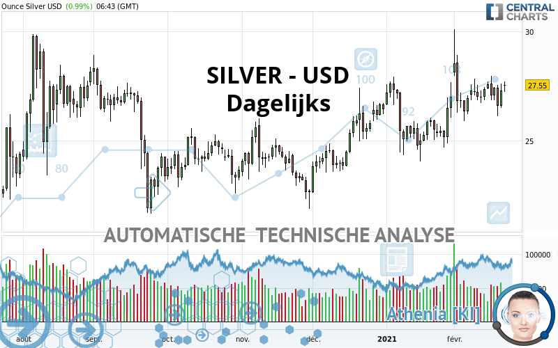 SILVER - USD - Dagelijks