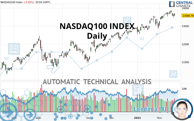 NASDAQ100 INDEX - Diario