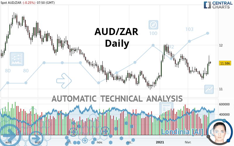 AUD/ZAR - Täglich