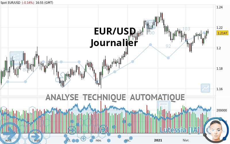 EUR/USD - Dagelijks