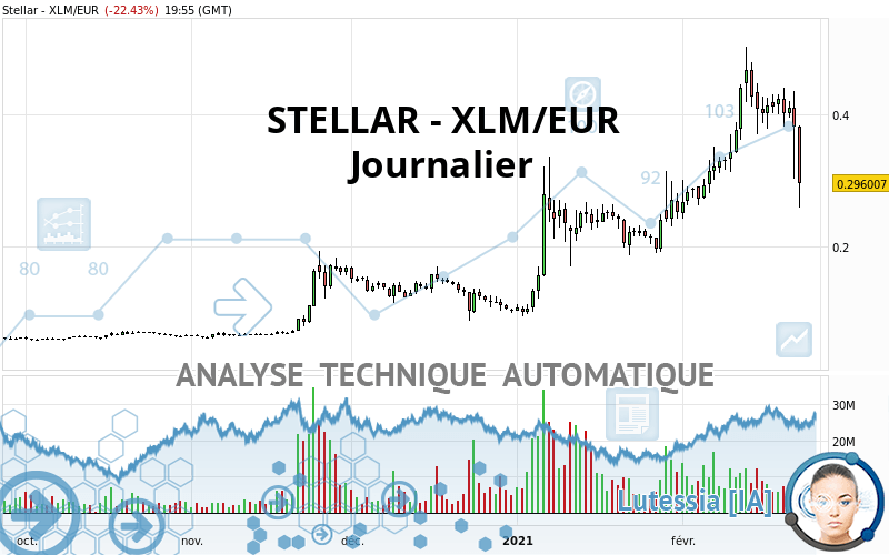 STELLAR - XLM/EUR - Dagelijks