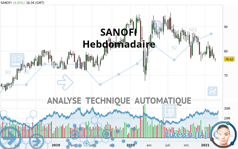 SANOFI - Hebdomadaire