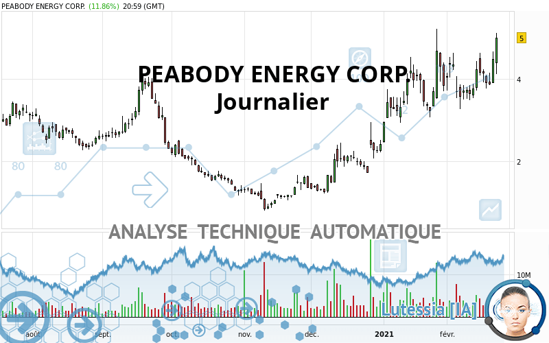 PEABODY ENERGY CORP. - Daily