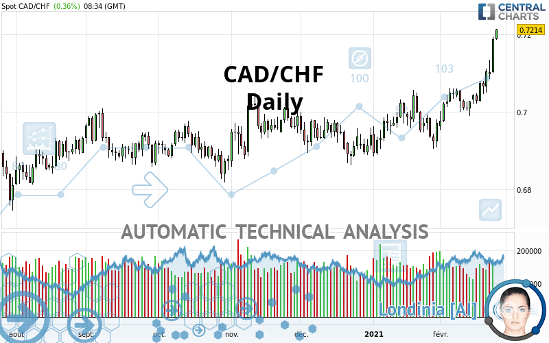 CAD/CHF - Daily