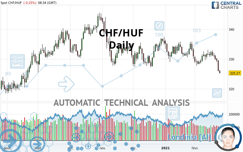 CHF/HUF - Dagelijks