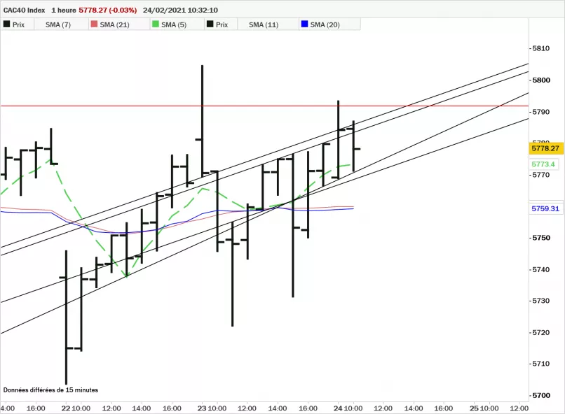 CAC40 INDEX - 1 uur