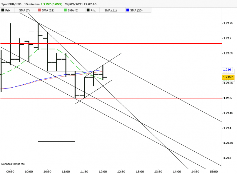 EUR/USD - 15 min.