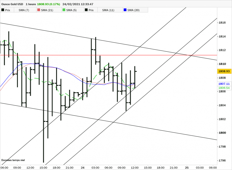 GOLD - USD - 1 uur